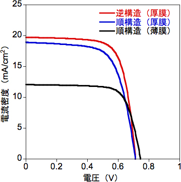 PNTz4Tを発電層として用いたOPV素子の電流・電圧特性の図