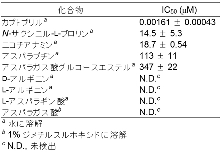 化合物のACE阻害活性の表