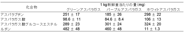 アスパラガスにおける特異的（二次）代謝物の定量の表