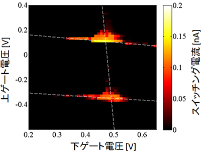 上と下の2つのゲートを制御して測定した超伝導スイッチング電流のプロット図