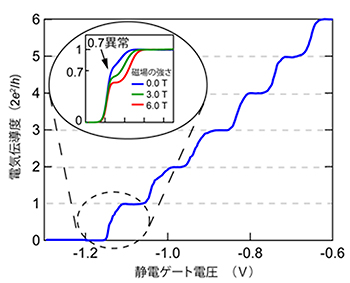 量子ポイントコンタクトの電気伝導度と0.7異常の図