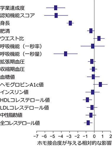 ヒトゲノムのホモ接合度がヒト形質に与える影響の図