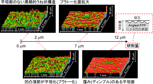 精密研削による平坦化を施した表面の凹凸解析結果の図