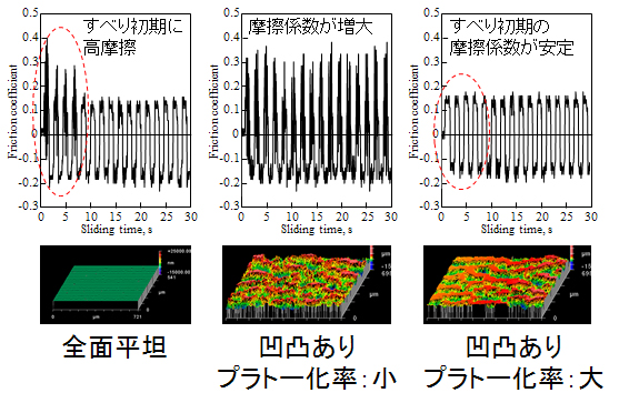 表面平坦化の違いによる摩擦係数の相異の図