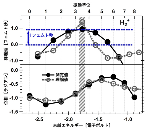 各振動準位の波動関数の位相（下図）と群遅延（上図）の画像
