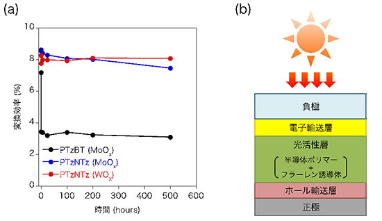 OPVのエネルギー変換効率の時間変化(a)とOPVの構造(b)の図