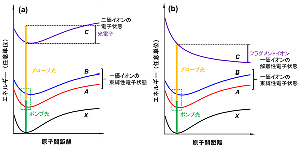 分子における電子波束の観測手法の図