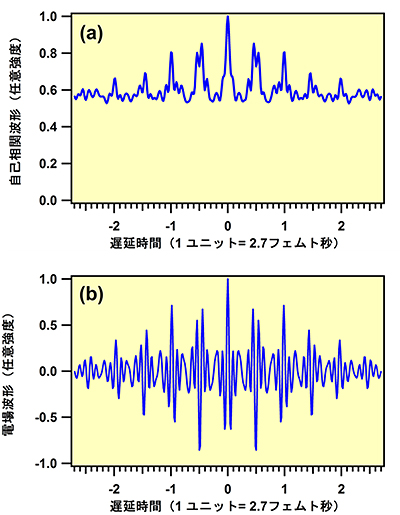 アト秒パルス列の時間幅の計測の図