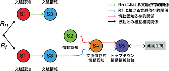 S1-5の条件ごとの連鎖的依存関係図
