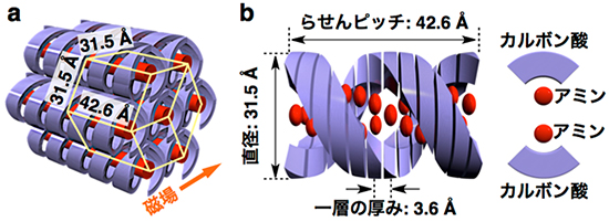 小角X線散乱測定により明らかとなったらせん空孔の構造の図