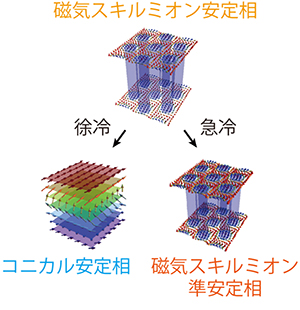 磁気スキルミオンの急冷の概念図の画像