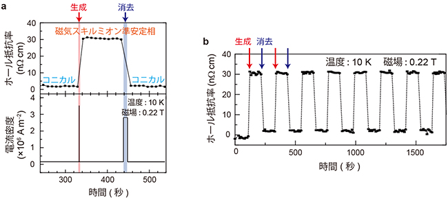 磁気スキルミオンの生成と消去の図