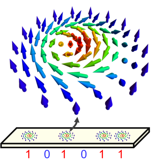 Magnetic skyrmions
