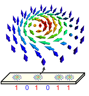 ナノサイズのスキルミオンの模式図とスキルミオンを用いた磁気メモリの概念図の画像