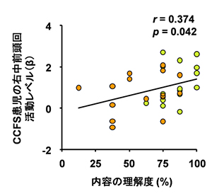 CCFS患児における右中前頭回の活動レベルと内容の理解度との相関関係の図