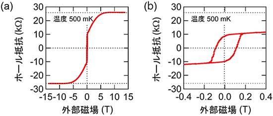 温度500 ミリケルビンにおける整数量子ホール効果の観測とホール抵抗の磁場依存性の図