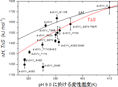 荷電性変異型の熱力学的パラメータの温度依存性の図
