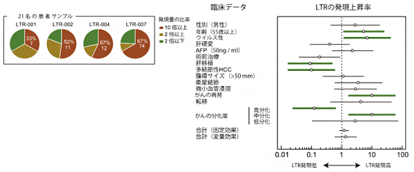 患者ごとに異なるLTR発現量の上昇率の図