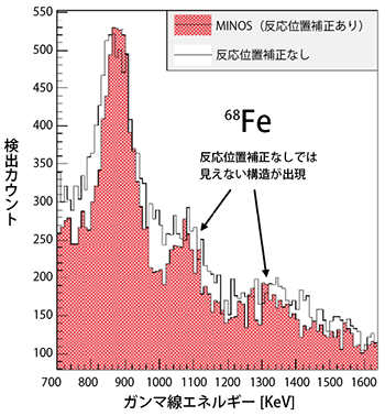 鉄同位体68Fe(元素番号26, 中性子数32)のガンマ線エネルギースペクトルの図