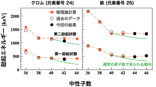 クロム及び鉄同位体の励起エネルギーの図