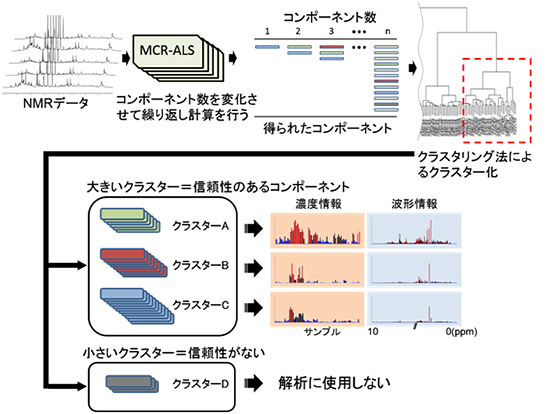 クラスター支援MCR-ALSＭ法の原理の図