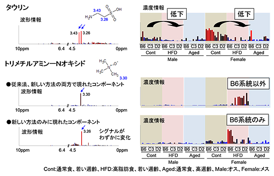 尿中タウリン、尿中トリメチルアミンーNオキシドの変化の図