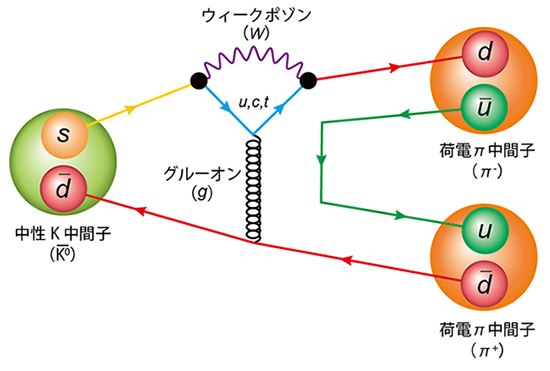 CP対称性を破る中性K中間子の崩壊過程を表すクォークのダイアグラムの例の図