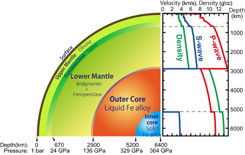 Inside the earth