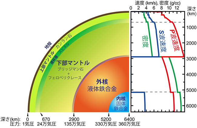 地球の内部構造の図