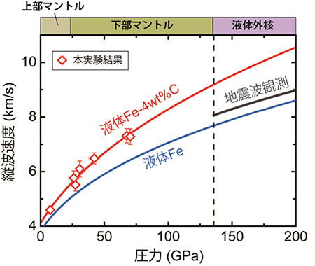 液体鉄炭素合金の音波速度と液体外核の縦波速度の比較図