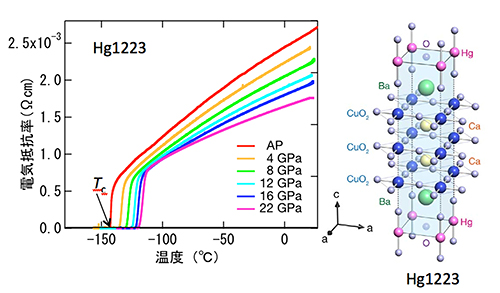 水銀系超伝導銅酸化物Hg1223の電気抵抗率の温度変化と結晶構造の図