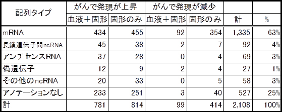 多様ながん細胞で発現が変化するRNA群の図