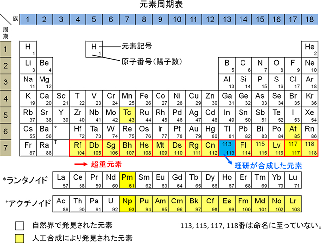 元素周期表の図