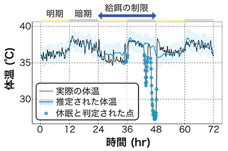 休眠を正常代謝からの外れ値として判定の図