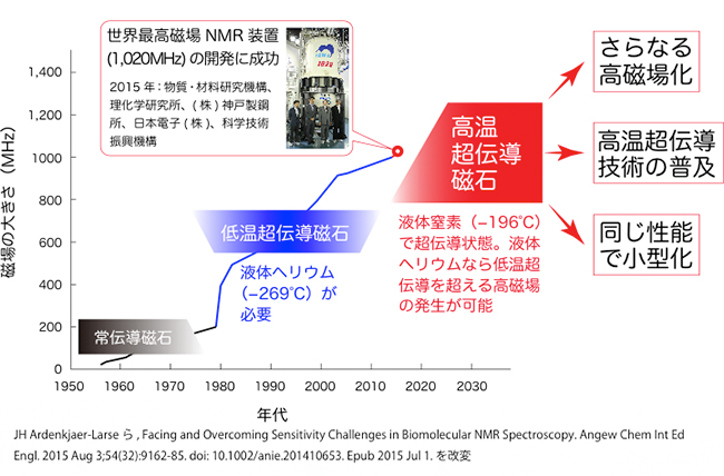 1 NMRの高磁場化を支える超伝導磁石技術の歴史の図