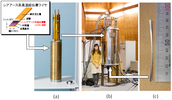 レアアース系高温超伝導ワイヤのコイルを組み込んだ400MHzのNMR装置の図