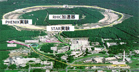 偏極陽子衝突型加速器「RHIC(リック)」の図