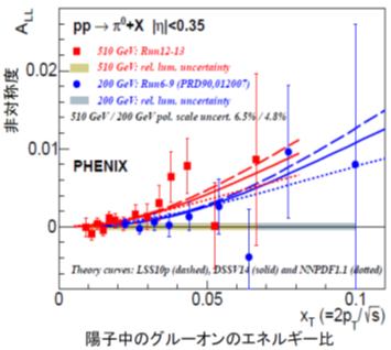 測定された中性π中間子の非対称度と理論計算の比較の図