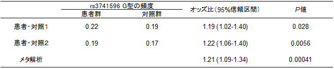 ORAI1遺伝子のSNP（rs3741596）と川崎病との関連表の画像