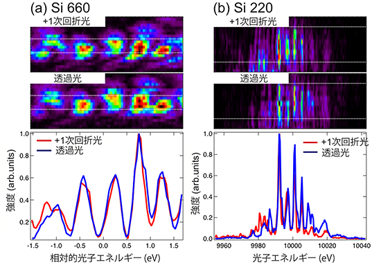 +1次回折光と透過光で計測したXFELのエネルギースペクトルの図