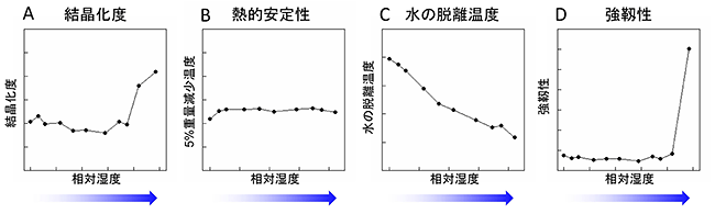 水分子の可塑化効果に由来するシルクフィルムの物性の変化の図。A 結晶化度、B 熱的安定性、C 水の脱離温度、 D 強靭性。