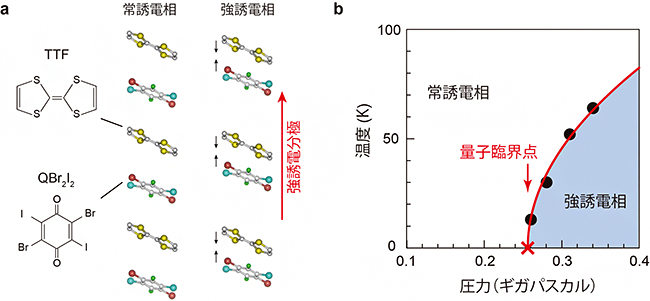 TTF-QBr2I2の結晶構造と圧力温度相図の画像