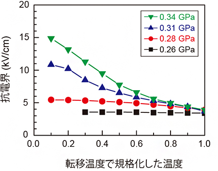 各圧力における抗電界の温度依存性の図