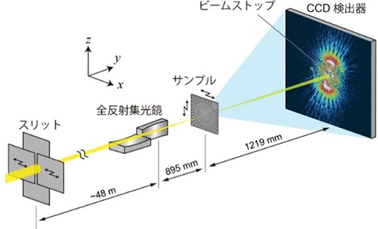 部分コヒーレントX線を使ったX線タイコグラフィ測定の実験配置図