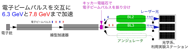 SACLAのマルチビームライン運転図