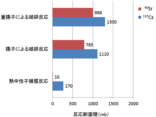 137Csと90Srの破砕反応と熱中性子捕獲反応が起こる確率の比較図