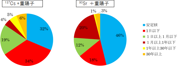 137Csと90Srのビームを重陽子に照射した際に生成される同位体の半減期の分布図