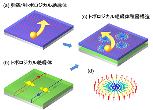 トポロジカル絶縁体積層構造によるスキルミオン形成の概念図