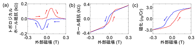 2 K（約-271℃）における積層構造のホール抵抗と磁化の外部磁場依存性の図