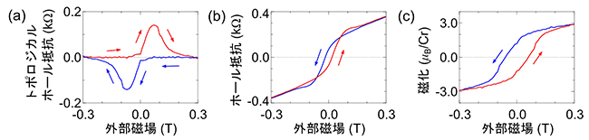 2 K(約-271℃)における積層構造のホール抵抗と磁化の外部磁場依存性の図